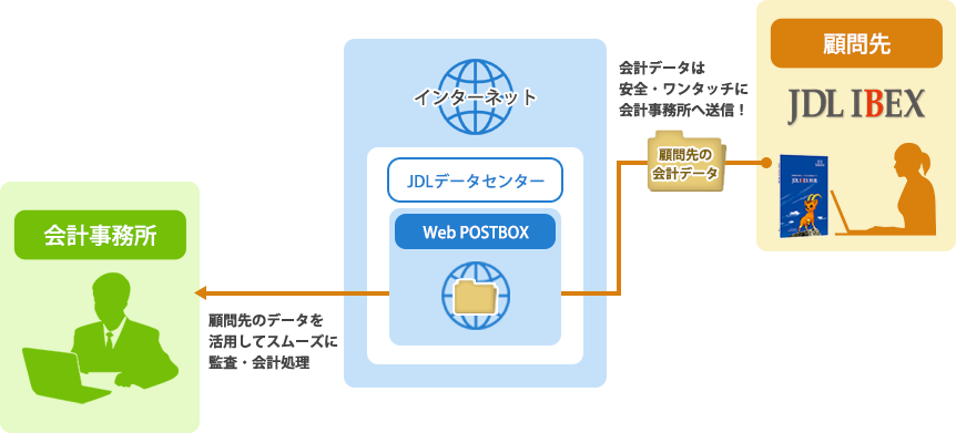 WebPOSTを通じた会計事務所と顧問先の連携イメージ